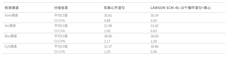 離心混勻一體機(jī)-測(cè)試結(jié)果